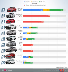 Hyundai Đà Nẵng thống kê top 10 xe bán chạy nhất Việt Nam